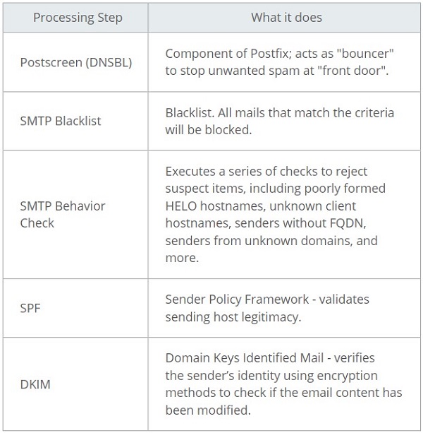 Bảo mật mail doanh nghiệp của bạn với Synology MailPlus 5