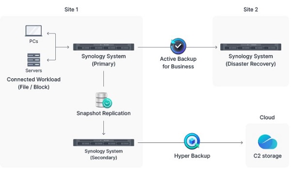 Bảo vệ dữ liệu cho các hệ thống Synology 8
