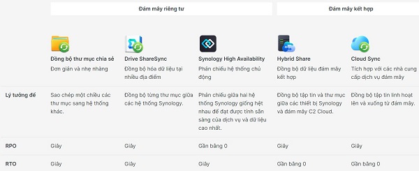 Bảo vệ dữ liệu cho các hệ thống Synology 6
