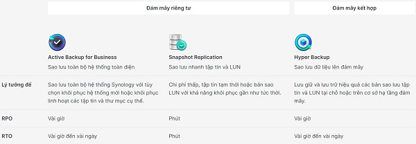 Bảo vệ dữ liệu cho các hệ thống Synology 7