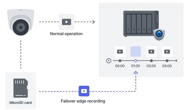 Surveillance Station Hỗ trợ số lượng lớn camera & thiết bị 13