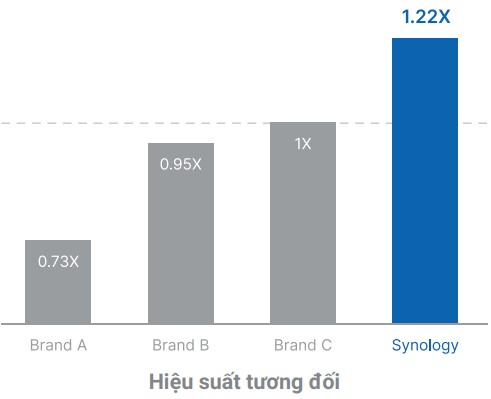 tai sao nen chon o cung synology 2