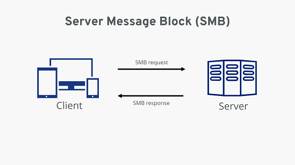 Tối ưu hóa tốc độ chia sẻ file với tính năng SMB 3.0 trên NAS Synology 1