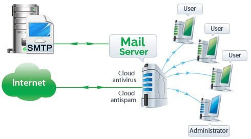 Mail Server là gì ? 1 Mail Server là gì ? 1