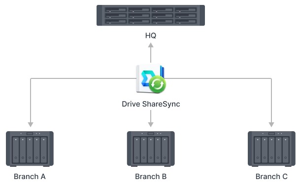 Giải pháp đồng bộ hóa nhiều địa điểm cùng NAS Synology 10