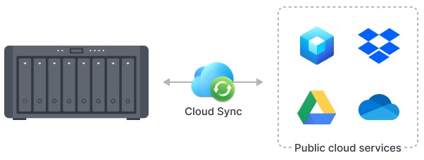 Giải pháp đồng bộ hóa nhiều địa điểm cùng NAS Synology 11