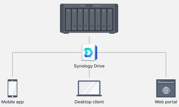 Giải pháp đồng bộ hóa nhiều địa điểm cùng NAS Synology 12