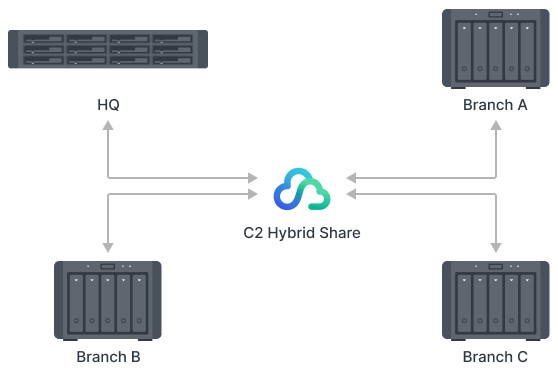 Giải pháp đồng bộ hóa nhiều địa điểm cùng NAS Synology 9