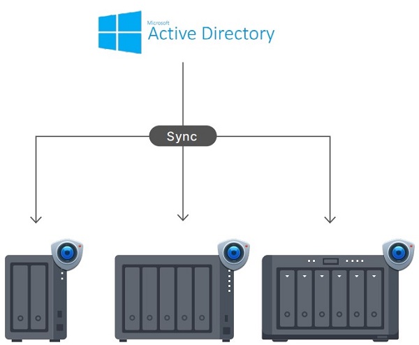 Giám sát từ xa dễ dàng với Surveillance Station 2