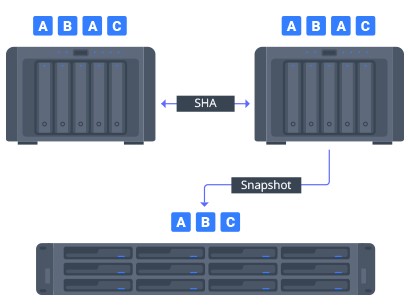 Bảo vệ dữ liệu theo tầng đảm bảo hoạt động kinh doanh liên tục 4