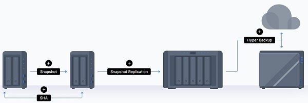 Bảo vệ dữ liệu theo tầng đảm bảo hoạt động kinh doanh liên tục 5