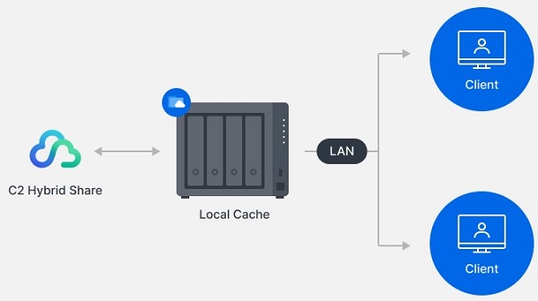 Giải pháp File Server hiệu quả với NAS Synology 3