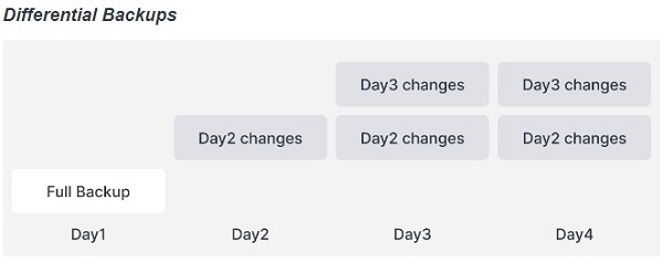 Các loại Backup dữ liệu 3