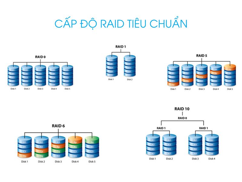 Tìm hiểu 8 cấp độ RAID và cách chúng hoạt động 3 cac-cap-do-raid-tieu-chuan