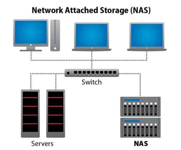 NAS và SAN lựa chọn nào tốt hơn cho bạn 1 NAS là gì