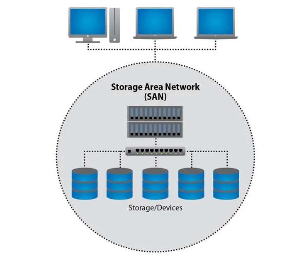 NAS và SAN lựa chọn nào tốt hơn cho bạn 2 SAN-la-gi