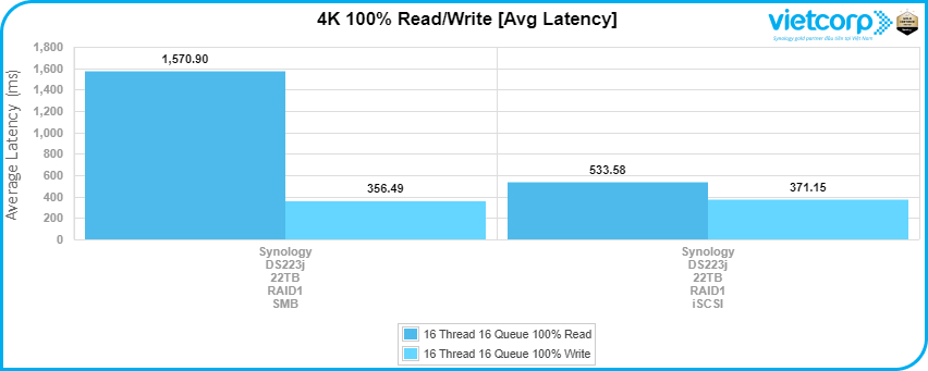 đanh-gia-synology-ds223j