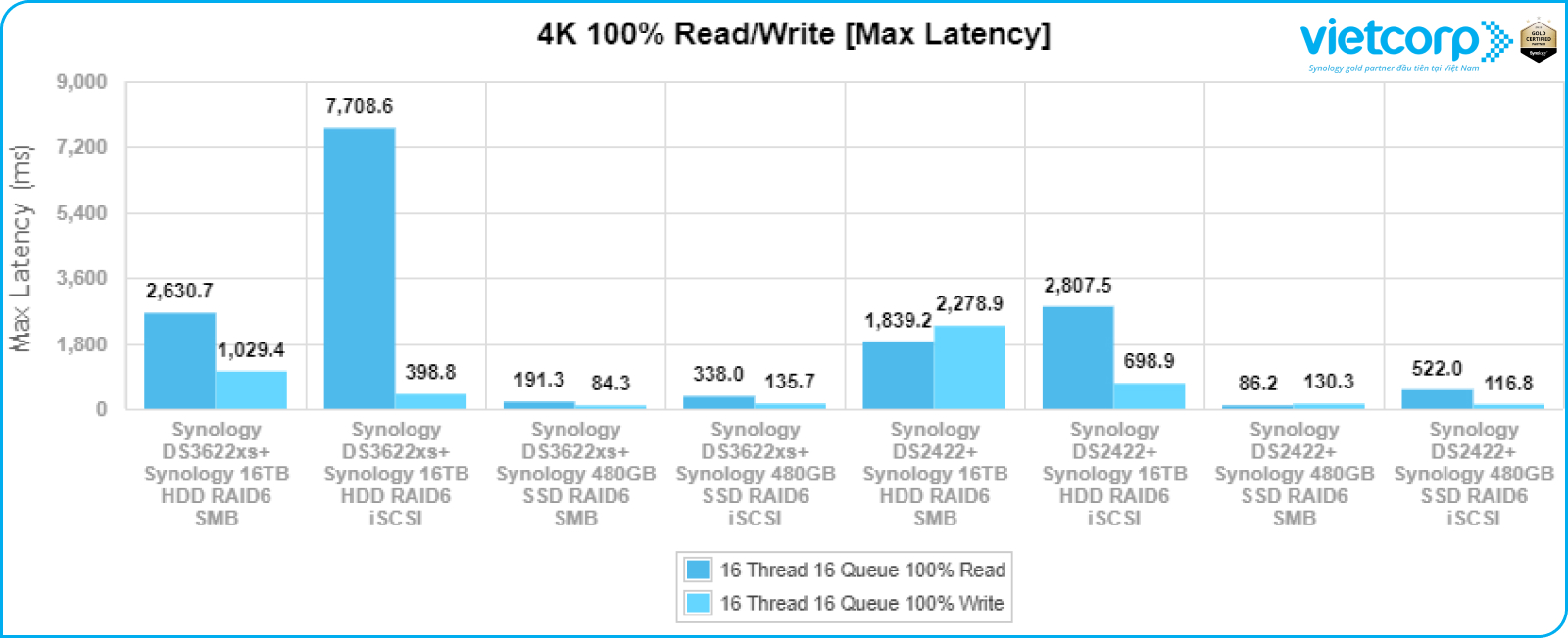 synology-ds3622xs+-hieu-suat