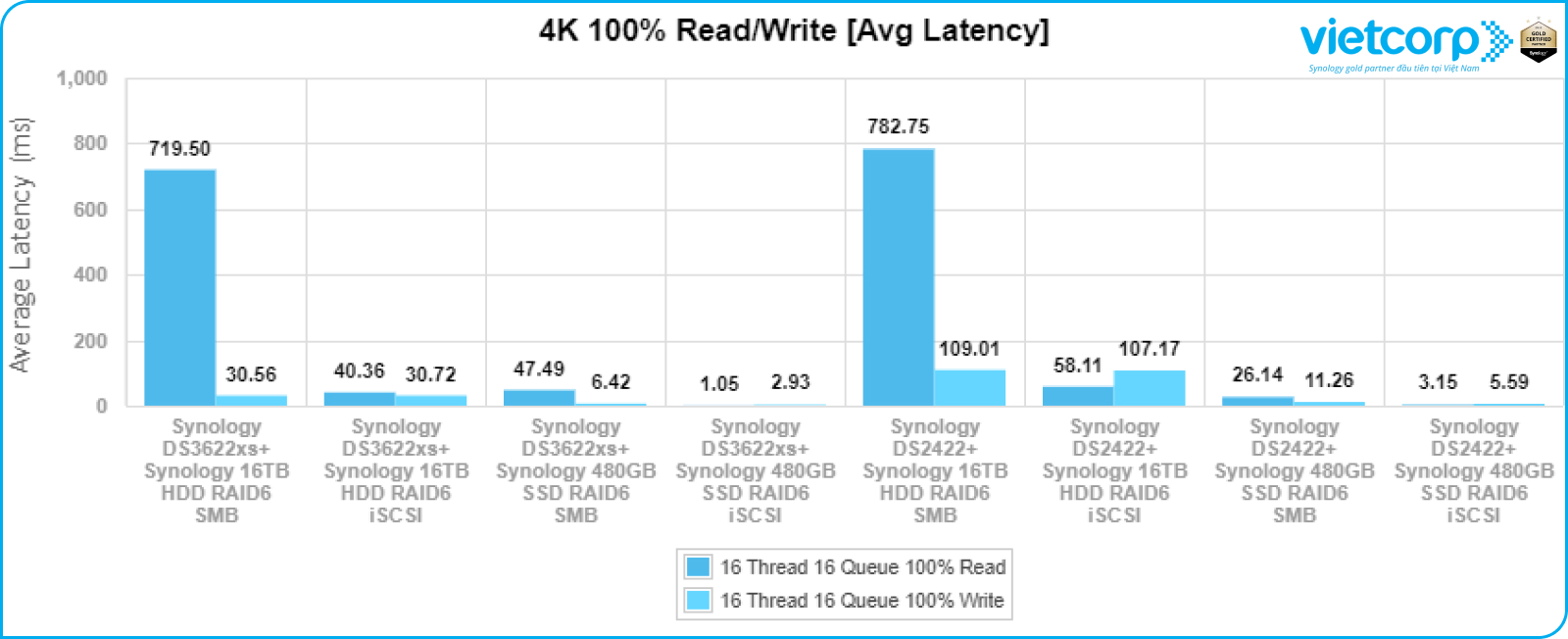 synology-ds3622xs+-hieu-suat