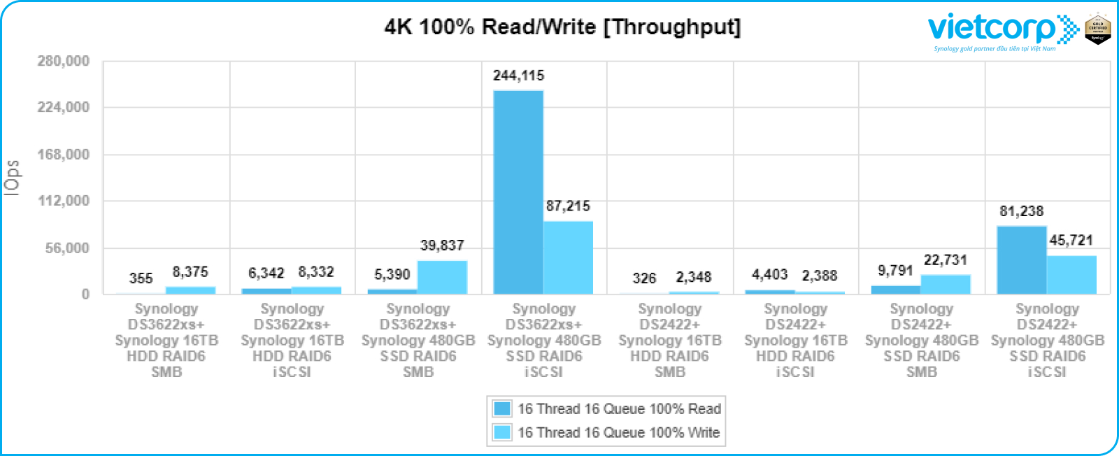 synology-ds3622xs+-hieu-suat