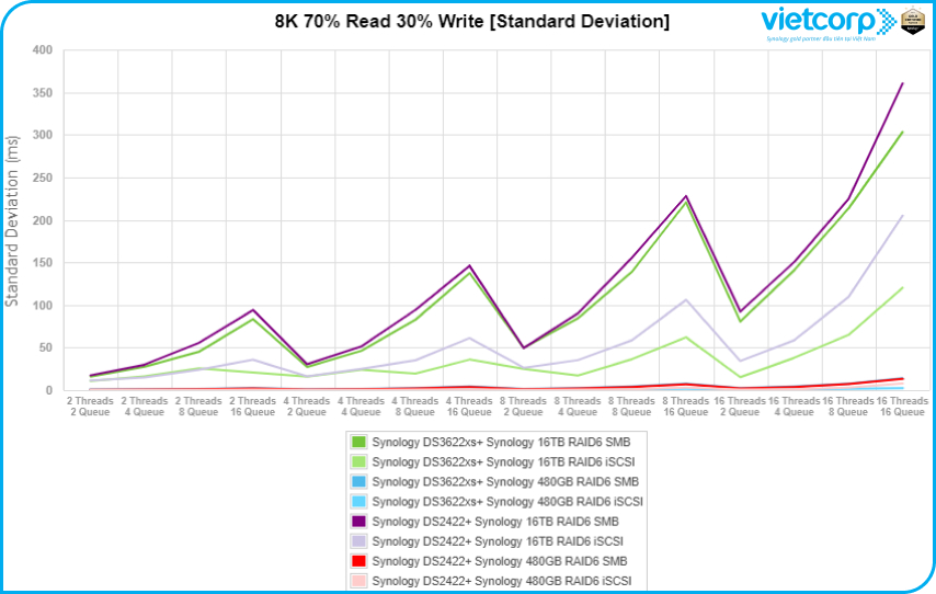 synology-ds3622xs+-hieu-suat