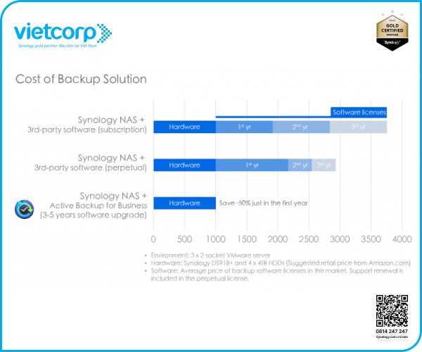 3 chi phí ẩn cần lưu ý khi mua giải pháp sao lưu dữ liệu 8 chi-phi-an-mua-gp-sao-luu-du-lieu