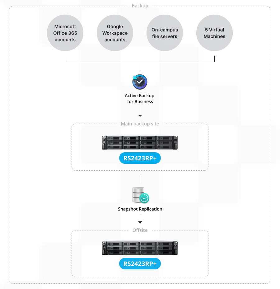 Giải pháp sao lưu hơn 3000 tài khoản đám mây và mở rộng giám sát trường học với NAS Synology 1 giai-phap-luu-tru-giam-sat-truong-hoc