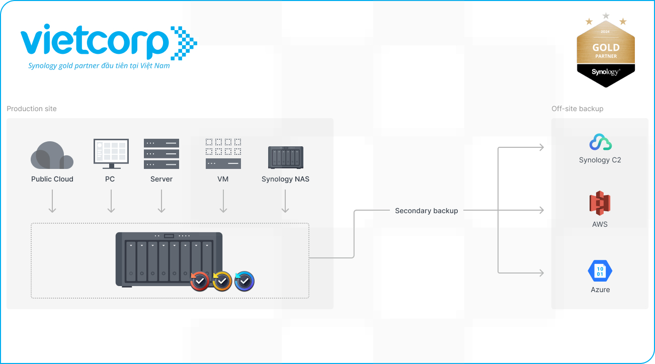 thiet-lap-chien-luoc-sao-luu-3-2-1-quy-mo-nho