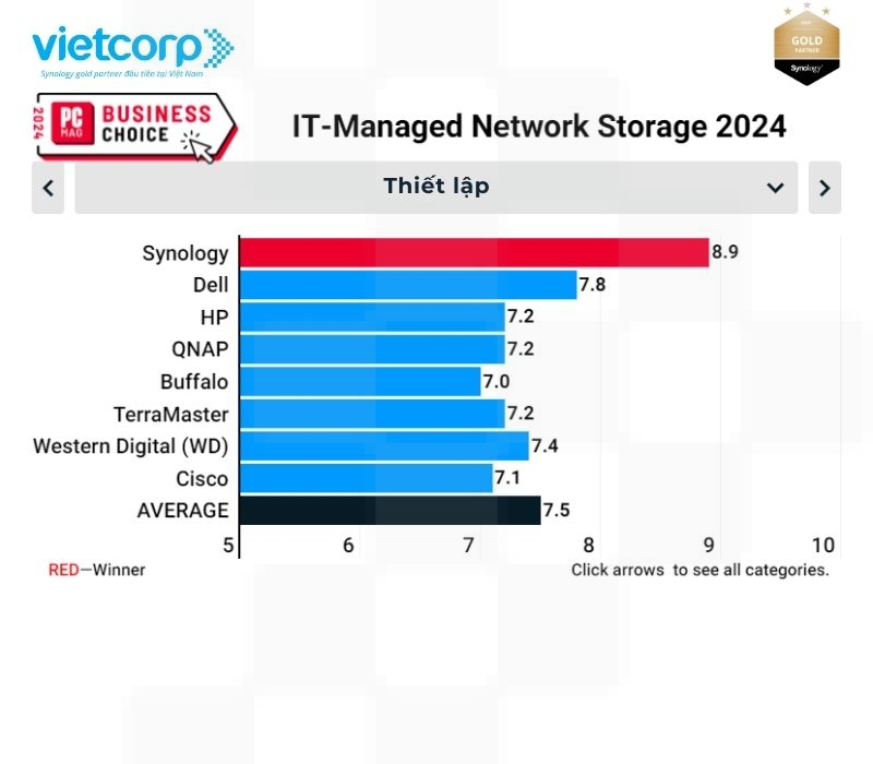synology dung dau mang luu tru mang duoc quan ly boi cntt nam 2024 2