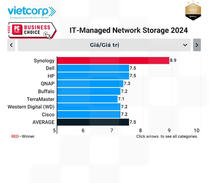 synology dung dau mang luu tru mang duoc quan ly boi cntt nam 2024 3
