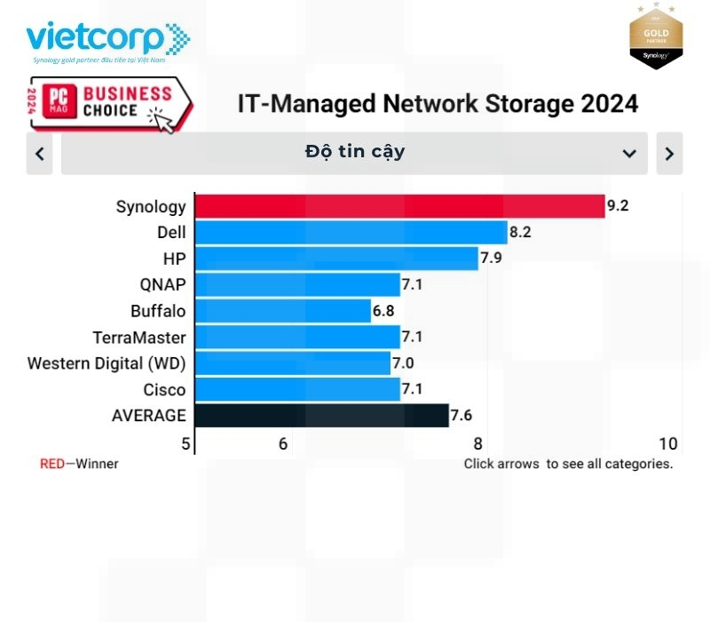 synology dung dau mang luu tru mang duoc quan ly boi cntt nam 2024 4
