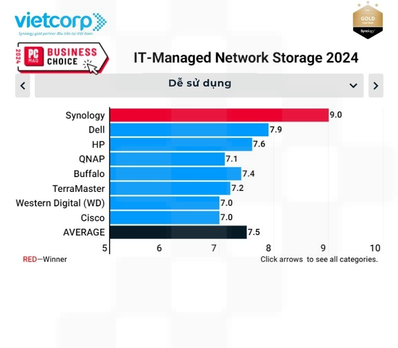 synology dung dau mang luu tru mang duoc quan ly boi cntt nam 2024 5