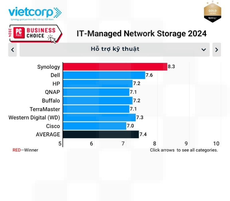 synology dung dau mang luu tru mang duoc quan ly boi cntt nam 2024 6