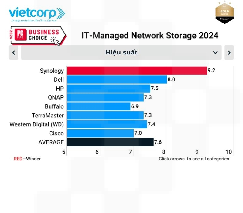 synology dung dau mang luu tru mang duoc quan ly boi cntt nam 2024 8