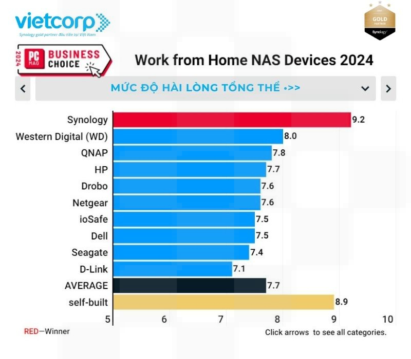 synology-thiet-bi-nas-lam-viec-tu-xa-hang-dau-nam-2024