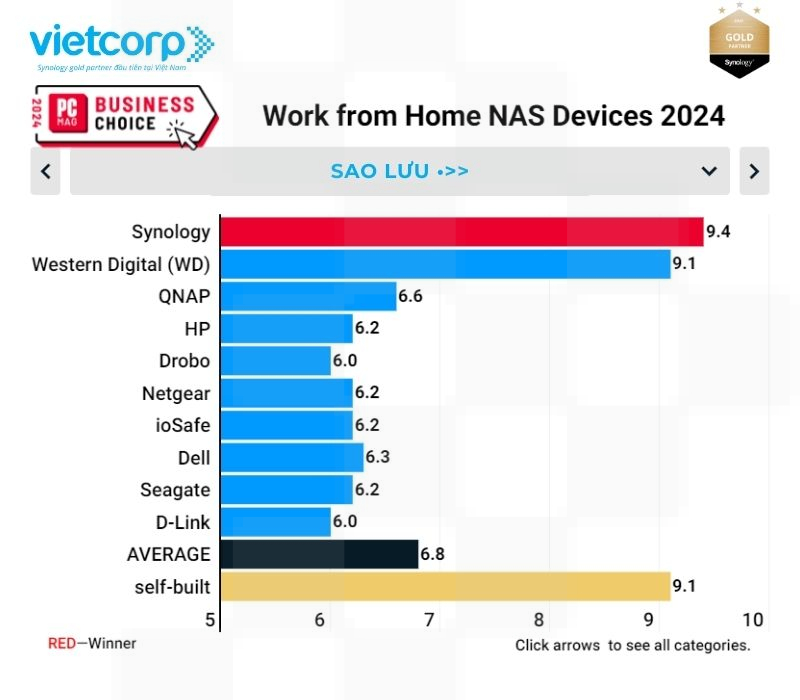 synology-thiet-bi-nas-lam-viec-tu-xa-hang-dau-nam-2024