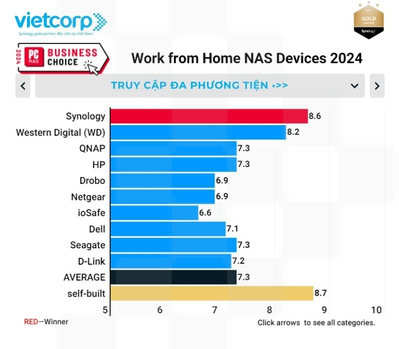 synology-thiet-bi-nas-lam-viec-tu-xa-hang-dau-nam-2024