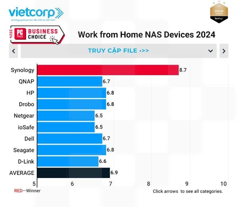synology-thiet-bi-nas-lam-viec-tu-xa-hang-dau-nam-2024