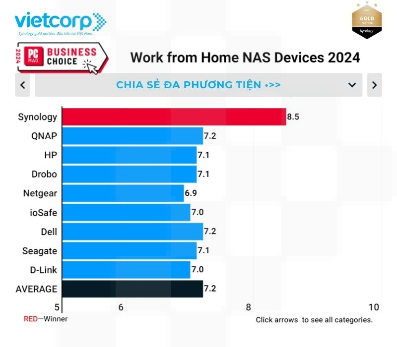 synology-thiet-bi-nas-lam-viec-tu-xa-hang-dau-nam-2024