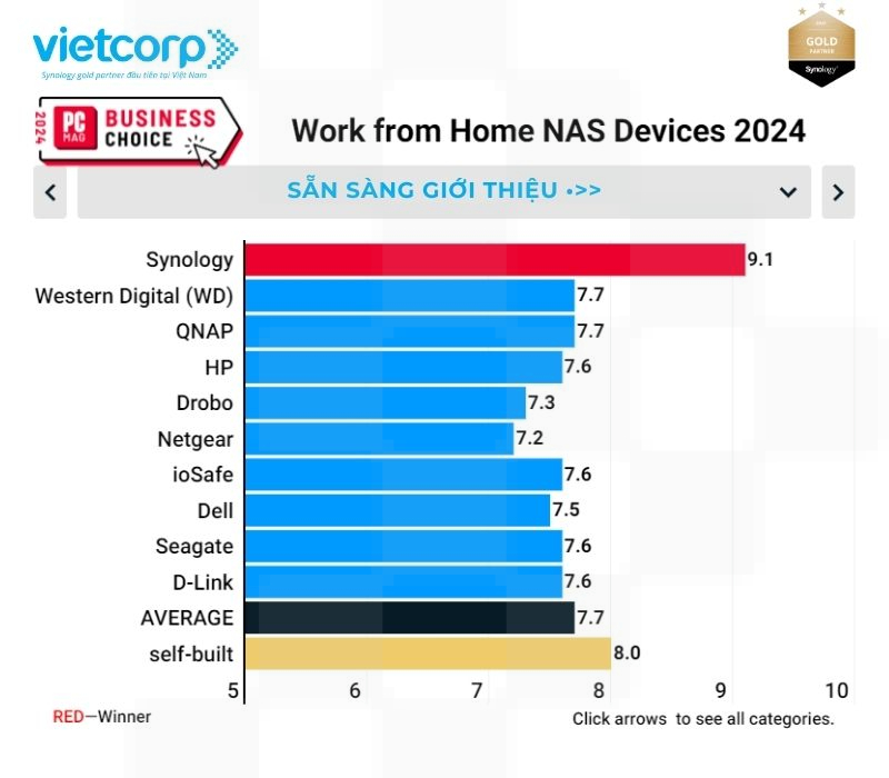 synology-thiet-bi-nas-lam-viec-tu-xa-hang-dau-nam-2024