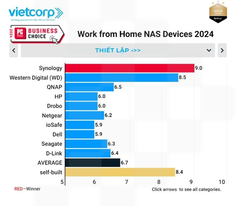 synology-thiet-bi-nas-lam-viec-tu-xa-hang-dau-nam-2024