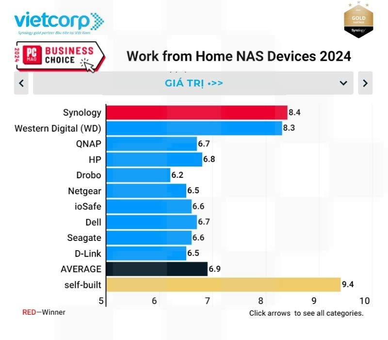 synology-thiet-bi-nas-lam-viec-tu-xa-hang-dau-nam-2024