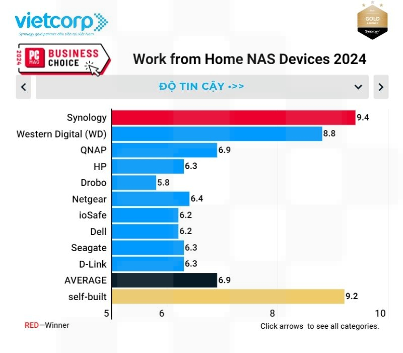 synology-thiet-bi-nas-lam-viec-tu-xa-hang-dau-nam-2024