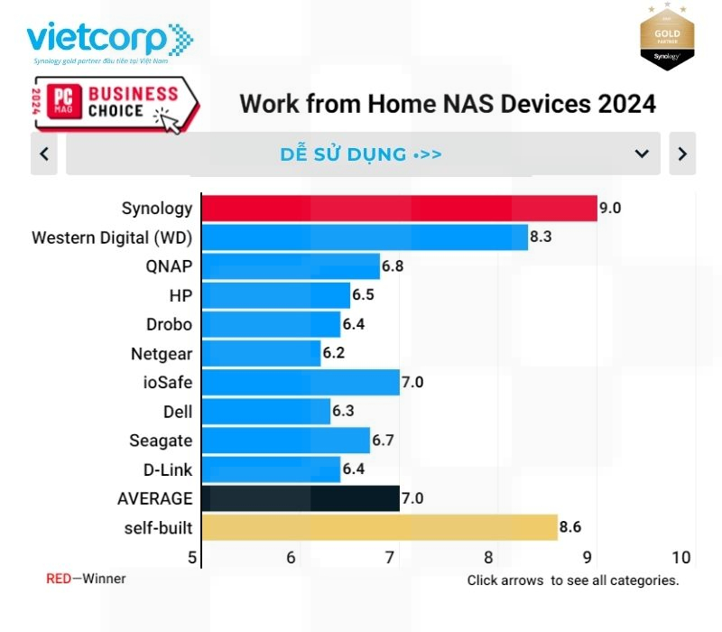 synology-thiet-bi-nas-lam-viec-tu-xa-hang-dau-nam-2024
