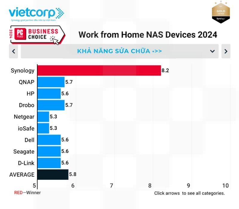 synology-thiet-bi-nas-lam-viec-tu-xa-hang-dau-nam-2024