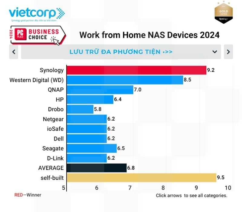 synology-thiet-bi-nas-lam-viec-tu-xa-hang-dau-nam-2024