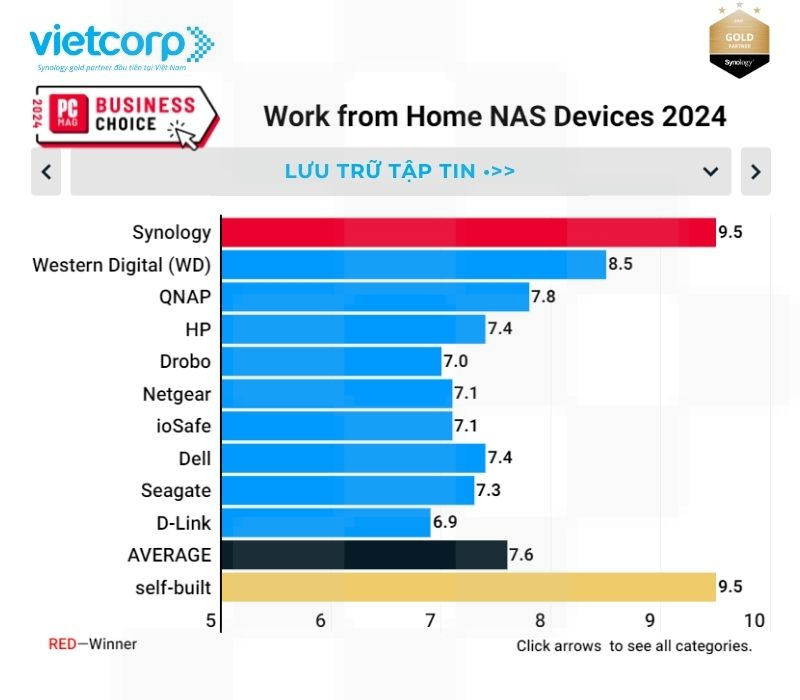 synology-thiet-bi-nas-lam-viec-tu-xa-hang-dau-nam-2024