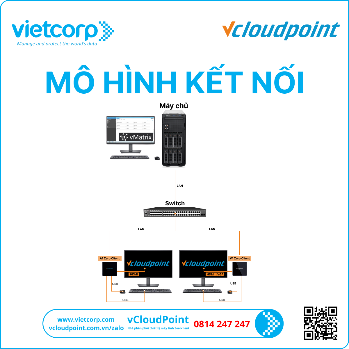 vCloudPoint Zero Client 1 máy chủ chia sẻ 99 người dùng 4 Mô hình kết nối vCloudPoint Zero Client