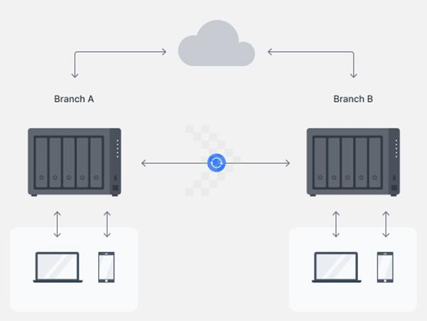 Thiết bị lưu trữ NAS Synology DS1522+ 2