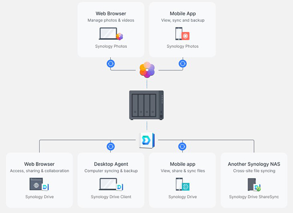 Thiết bị lưu trữ NAS Synology DS923+5